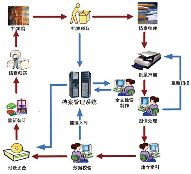 工程檔案數(shù)字化案例